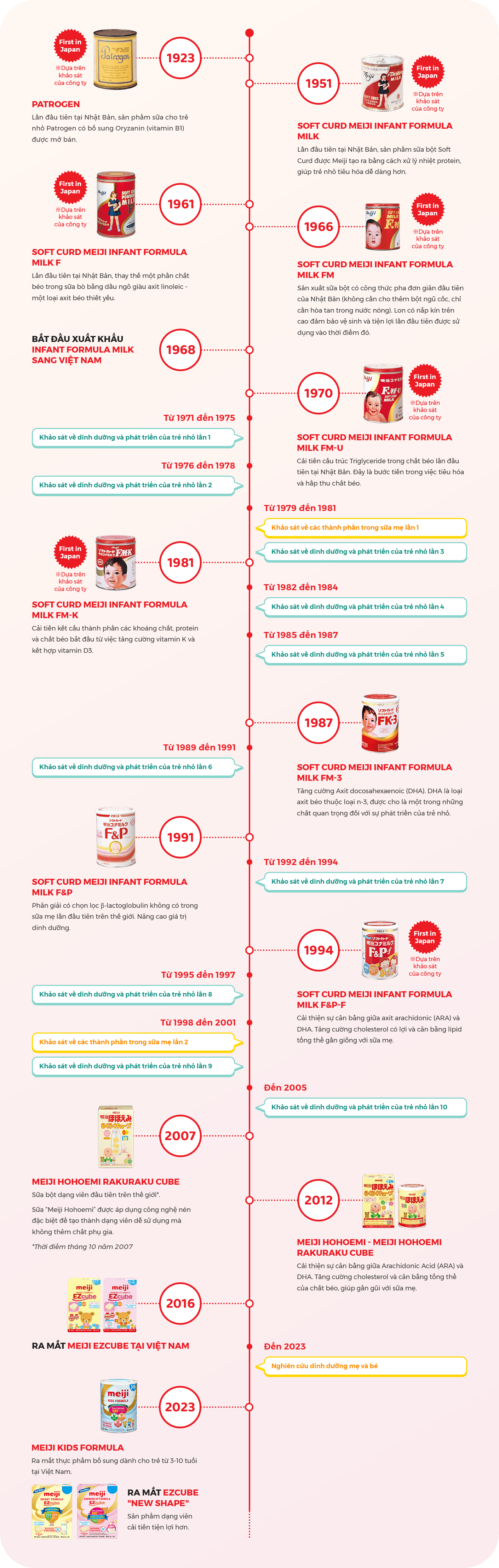 Meiji Timeline