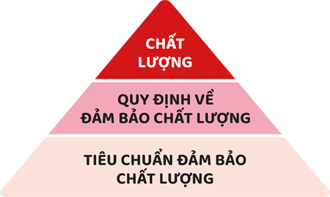 Quality Pyramid